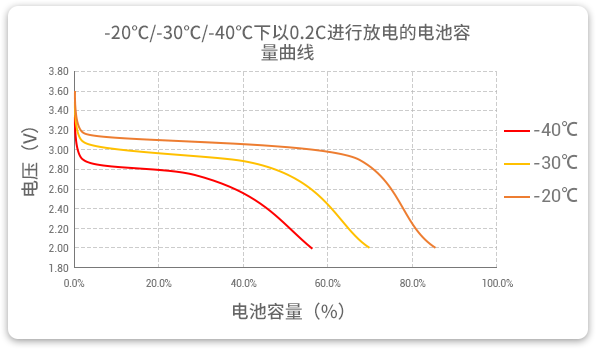 格瑞普生產(chǎn)的低溫磷酸鋰鐵電池以0.2C速率在不同溫度下放電，放電溫度范圍值大，放電容量可觀(guān)。
