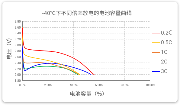 -40℃下以不同倍率（0.2c到3c）進行放電，容量保持率均超40%。