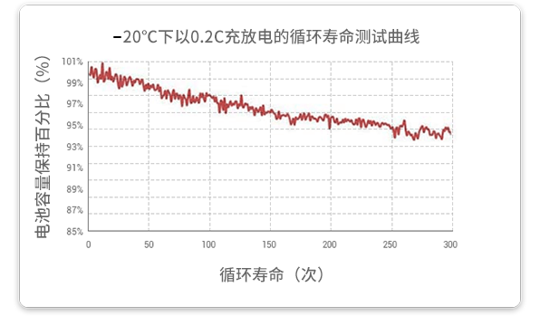 20℃溫度下以0.2c放電的循環(huán)試驗在經過300個循環(huán)后，容量保持率超過93%。