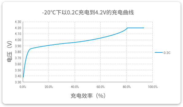 格瑞普低溫鋰聚合物電池能夠在-20℃溫度下以0.2C穩(wěn)定充電。