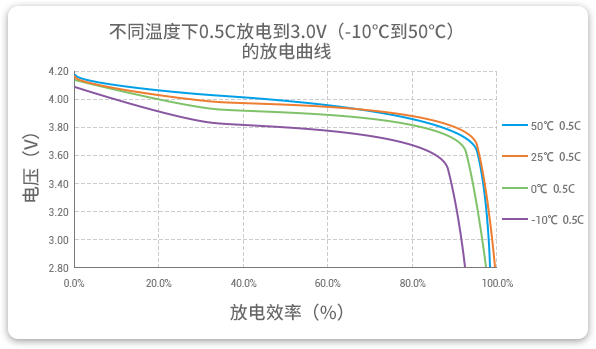 格瑞普低溫鋰聚合物電池在-10至50℃以0.5C進行放電，放電效率均超過90%。