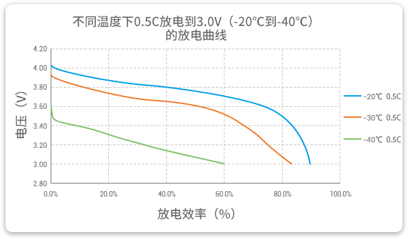 格瑞普低溫鋰聚合物電池在-20至-40℃以0.5C進行放電，效率均超過60%。