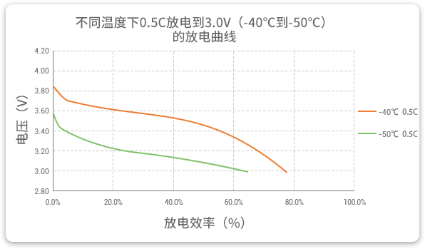 格瑞普低溫鋰聚合物電池在-40至-50℃以0.5C進行放電，效率均超過60%。