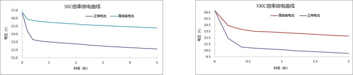 50C、100C放電曲線