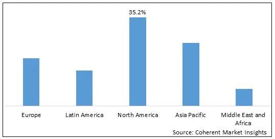 2022 年全球無(wú)人機(jī)電池市場(chǎng)份額（按價(jià)值計(jì)算，按細(xì)分）