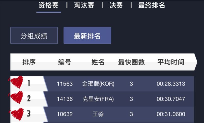 Minjae、Killian、王淼  位列前三